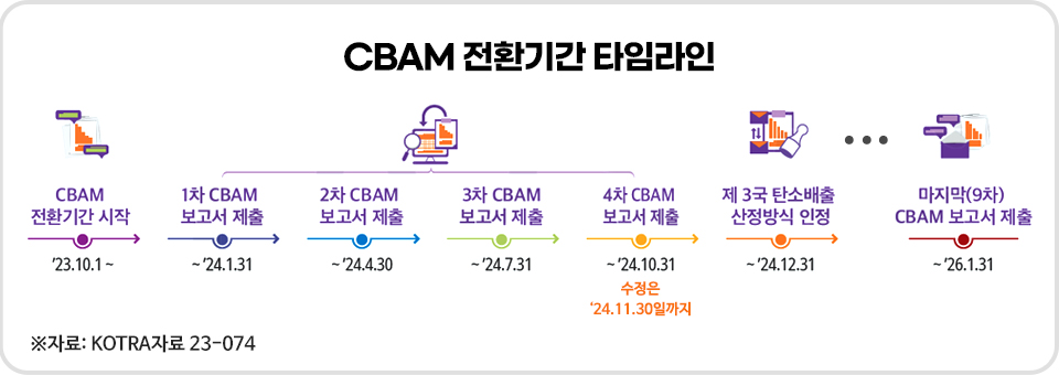 CBAM 전환기간 타임라인을 나타낸 도표다. 2023년 10월 1일 CBAM 전환기간 시작, 2024년 1월 31일 1차 CBAM 보고서 제출, 2024년 4월 30일 2차 CBAM 보고서 제출, 2024년 7월 31일 3차 CBAM 보고서 제출, 2024년 10월 31일 4차 CBAM 보고서 제출. 수정은 2024년 11월 30일까지다. 2024년 12월 31일 제3국 탄소배출산정 방식 인정, 2026년 1월 31일 마지막(9차) CBAM 보고서 제출. 출처는 KOTRA자료 23-074이다.