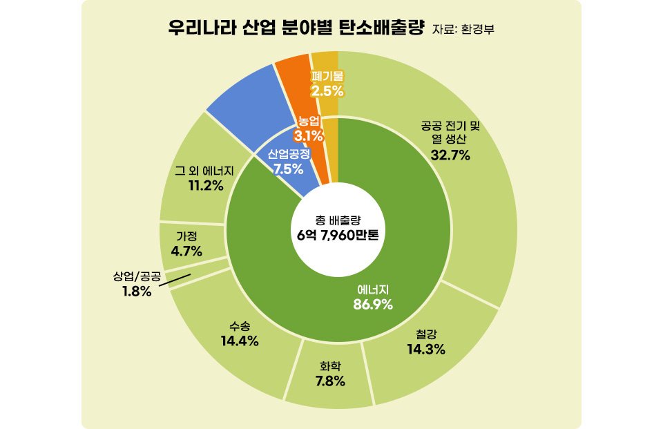 우리나라 산업 분야별 탄소배출량을 나타낸 도표이다. 총 배출량은 6억 7960만톤이며 에너지가 86.9%, 공공 전기 및 열 생산이 32.7%, 철강이 14.3%, 화학이 7.8%, 수송이 14.4%, 상업/공공이 1.8% 가정이 4.7% 그 외 에너지가 11.2%이다. 산업공정은 7.5% 농업은 3.1% 폐기물은 2.5%이다. 출처는 환경부이다. 