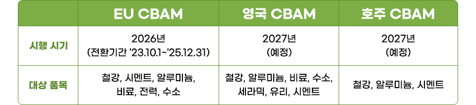 EU CBAM과 영국 CBAM, 호주 CBAM을 비교한 도표이다. EU CBAM은 2026년 시행 되며 전환 기간은 2023년 10월 1일부터 2025년 12월 31일이다. 대상 품목은 철강, 시멘트, 알루미늄, 비료, 전력, 수소이다. 영국 CBAM은 2027년 시행 예정이며 대상 품목은 철강, 알루미늄, 비료, 수소, 세라믹, 유리, 시멘트이다. 호주 CBAM은 2027년 시행 예정이며 대상 품목은 철강, 알루미늄, 시멘트이다. 