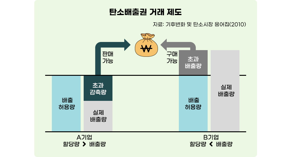 탄소배출권 거래제도를 보여주는 도표이다. 배출허용량에 비해 실제 배출량이 적은 A 기업은 초과 감축량을 시장에 판매할 수 있다. 배출허용량에 비해 실제 배출량이 많은 B 기업은 초과 배출량을 시장에서 구매할 수 있다. 출처는 기후변화 및 탄소시장 용어집(2010)이다. 