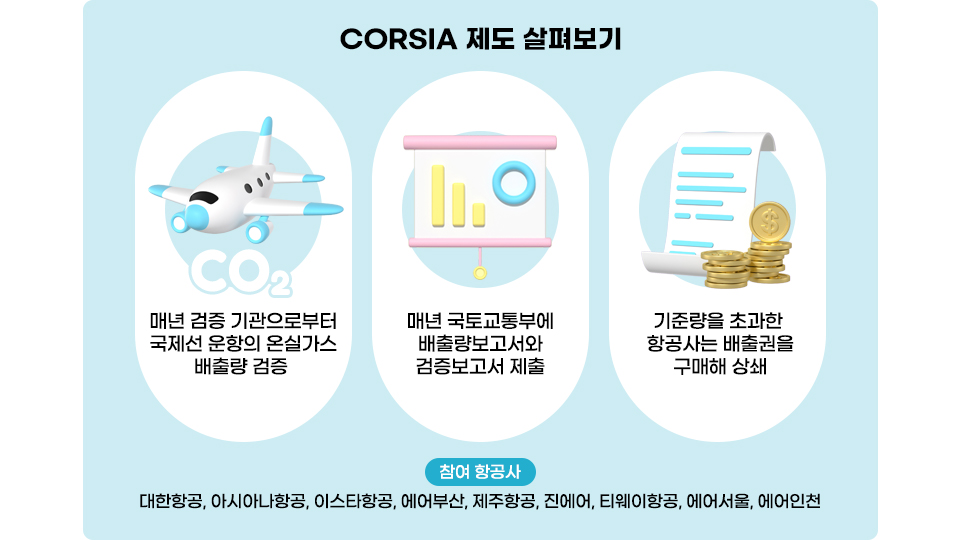 CORSIA 제도를 살펴보는 그림이다. 대한항공, 아시아나항공, 이스타항공, 에어부산, 제주항공, 진에어, 티웨이항공, 에어서울, 에어인천은 매년 검증기관으로부터 국제선 운항의 온실가스 배출량을 검증받고 있다. 매년 국토교통부에 배출량보고서와 검증보고서를 제출하고 기준량을 초과한 항공사는 배출권을 구매해 상쇄한다.