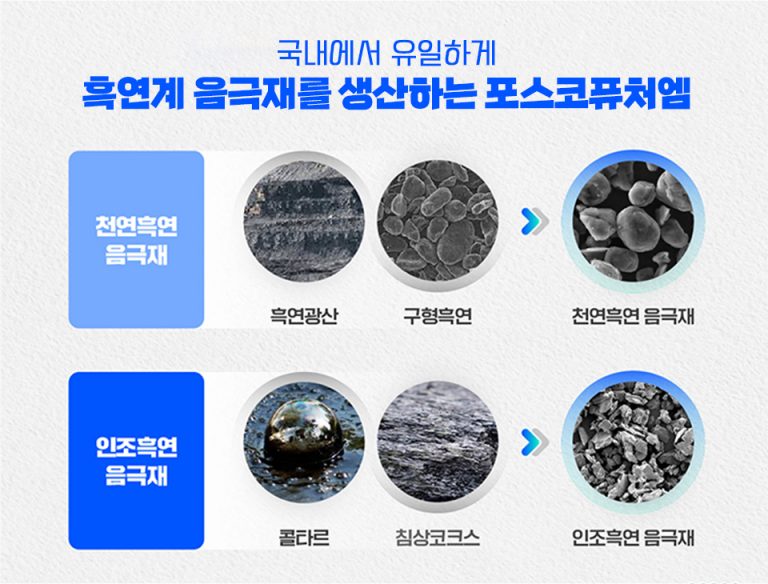 포스코퓨처엠이 선도하는 차세대 음극재 기술 – 포스코그룹 뉴스룸
