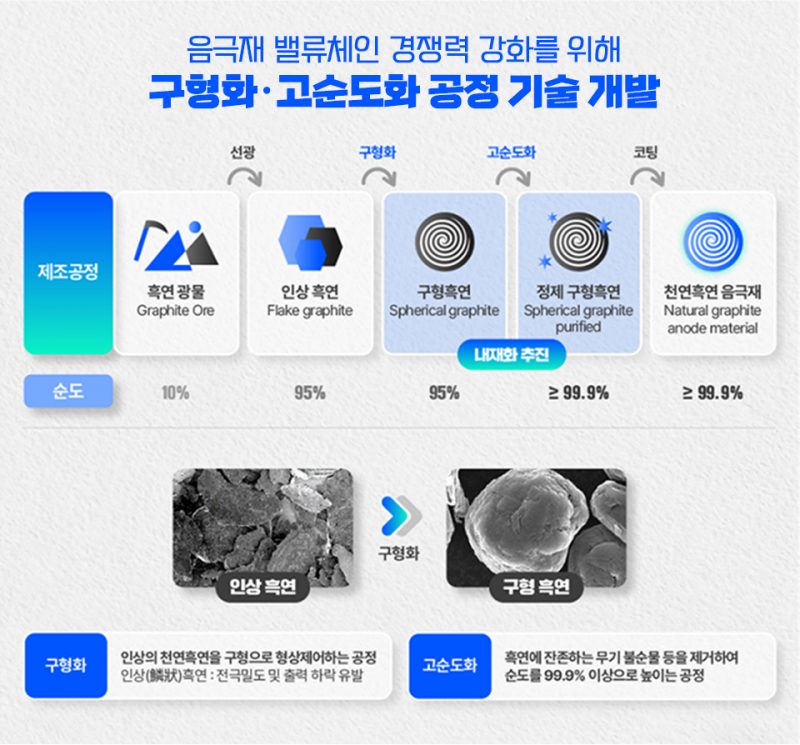 포스코퓨처엠이 선도하는 차세대 음극재 기술 – 포스코그룹 뉴스룸