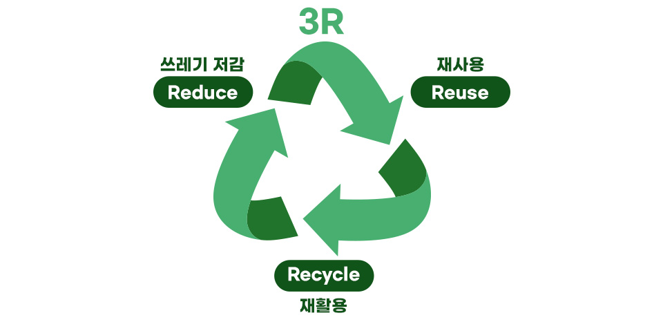 3R을 설명하는 그림이다. 자원순환 화살표 마크에 상단 가운데에는 3R, 상단 왼쪽에는 쓰레기저감(Reduce), 오른쪽에는 재사용(Reuse), 하단 에는 Recycle(재활용)이라고 적혀있다. 