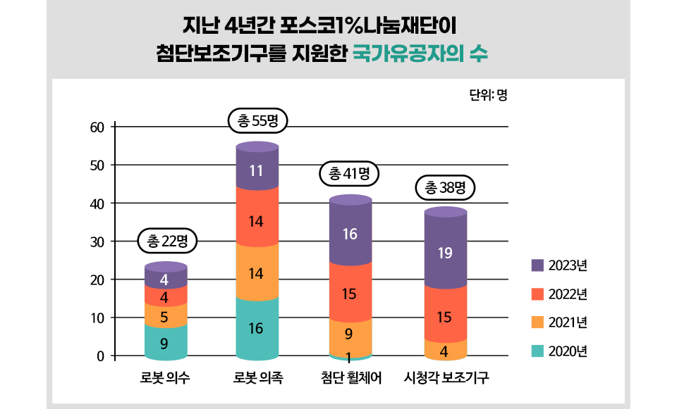 지난 4년간 포스코1%나눔재단이 첨단보조기구를 지원한 국가유공자의 수를 나타낸 그래프이다. 포스코1%나눔재단은 2020년부터 국가유공자를 위해 첨단보조기구를 지원하는 사업을 진행하고 있습니다. 이 그래프는 2020년부터 2023년까지 4년간 지원받은 국가유공자의 수를 보여줍니다. 주요 내용 • 지원 규모: 2023년까지 총 156명의 국가유공자가 첨단보조기구를 지원받았습니다. • 지원 품목: 로봇 의수, 로봇 의족, 첨단 휠체어, 시청각 보조기구 등이 있습니다. • 지원 추이: 2020년에는 41명, 2021년에는 55명, 2022년에는 41명, 2023년에는 19명의 국가유공자가 지원받았습니다.2021년에 가장 많은 지원이 이루어졌으며, 이후 감소하는 추세입니다. • 품목별 지원 현황: 로봇 의수는 77명, 로봇 의족은 11명, 첨단 휠체어는 41명, 시청각 보조기구는 38명에게 지원되었습니다. 로봇 의수가 가장 많은 지원을 받았습니다.