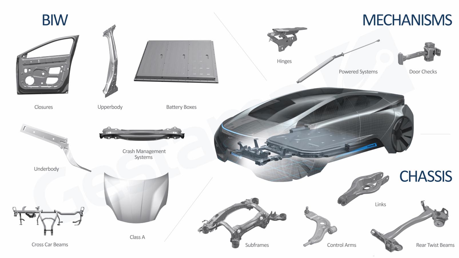 ▲포스코 솔루션 기술 적용 확대를 추진하는 게스탐프 차량 부품을 나타낸 그림이다. BIW, MECHANISMS, CHASSIS 로 나뉘어 각 부품 그림이 그려져 있다.,