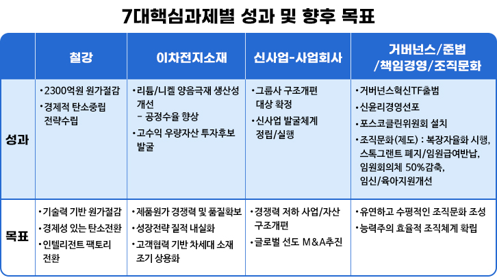 포스코 7대 핵심과제 성과 및 향후 목표를 요약한 표이다 1. 개요 포스코그룹은 2030년에 그룹 합산 매출액 2배, 영업이익 4배로 성장해 소재분야 글로벌 최고의 기업가치를 가진 초일류 기업으로의 도약을 목표로 하고 있습니다. 이를 위해 7대 핵심과제를 설정하고 추진하고 있습니다. 2. 7대 핵심과제 7대 핵심과제는 다음과 같습니다. • 철강: 경쟁력 강화, 녹색 전환, 미래 성장 동력 확보 • 이차전지소재: 경쟁력 확보, 가치 사슬 확장, 신기술 개발 • 신사업 발굴/사업회사 관리: 신규 성장 동력 발굴, 포트폴리오 재구성, 사업회사 경쟁력 강화 • 거버넌스/준법/책임경영/조직문화: 투명하고 책임 있는 경영 구축, 조직문화 개선 • 디지털/인공지능/빅데이터: 경영 및 생산성 혁신, 데이터 기반 의사결정 강화 • 세계적 수준의 ESG 경영: 지속가능한 성장 기반 마련 • 글로벌 시장 선도 강화: 해외 시장 확대, 글로벌 경쟁력 강화 3. 성과 및 향후 목표 7대 핵심과제별 성과 및 향후 목표는 다음과 같습니다. 철강 • 성과: ◦ 2,300억원 원가 절감 ◦ 경제적 탄소 중립 전략 수립 • 목표: ◦ 인텔리전트 팩토리 전환 ◦ 기술력 기반 원가 절감 ◦ 경제성 있는 탄소 전환 이차전지소재 • 성과: ◦ 리튬/니켈 양음극재 생산성 개선 ◦ 공정 수율 향상 ◦ 고수익 우량 자산 투자 후보 발굴 • 목표: ◦ 고객 협력 기반 차세대 소재 조기 상용화 ◦ 가치 사슬 확장 ◦ 신기술 개발 신사업 발굴/사업회사 관리 • 성과: ◦ 신사업 발굴 체계 정립/실행 ◦ 경쟁력 저하 사업/자산 구조 개편 • 목표: ◦ 글로벌 선도 M&A 추진 ◦ 신규 성장 동력 발굴 ◦ 포트폴리오 재구성 ◦ 사업회사 경쟁력 강화 거버넌스/준법/책임경영/조직문화 • 성과: ◦ 거버넌스 혁신 TF 출범 ◦ 신윤리 경영 선포 ◦ 조직문화(제도): 복장 자율화 시행, 스톡그랜트 폐지/임원급여 반납, 임원회의 체 50% 감축, 임신/육아 지원 개선 • 목표: ◦ 유연하고 수평적인 조직문화 조성 ◦ 능력주의 효율적 조직 체계 확립