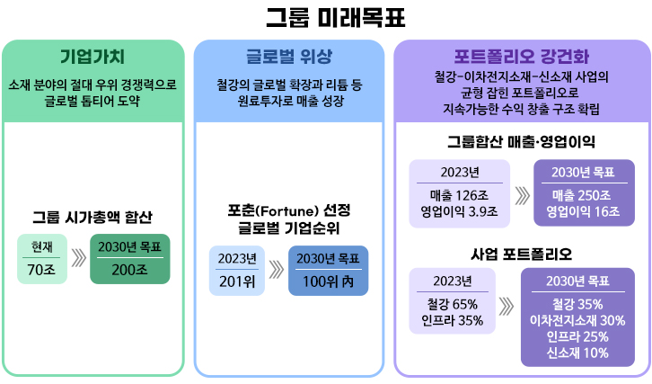 이미지는 포스코그룹의 미래비전 "2030년, 시가총액 200조원 초일류 기업 도약"을 보여주는 표입니다. 2. 주요 내용 구분 2023년 2030년 목표 주요 전략 성과 향후 계획 매출 126조원 250조원 - - 영업이익 3.9조원 16조원 - - 시가총액 70조원 200조원 - - 포춘 선정 글로벌 기업순위 201위 100위 안에 진입 - - 사업 포트폴리오    철강 65% 철강 35% - 철강 사업 점유율 35%로 조정 인프라 35% 이차전지소재 30% - 이차전지소재 사업 점유율 30%로 확대  신소재 35% - 신소재 사업 점유율 35%로 확대 drive_spreadsheetSheets로 내보내기 3. 주요 전략 • 사업 포트폴리오 재구성: ◦ 철강 사업 점유율을 35%로 조정하고, 이차전지소재 및 신소재 사업 점유율을 각각 30% 및 35%로 확대합니다. • 핵심 사업 경쟁력 강화: ◦ 철강 사업에서는 경쟁력 강화, 녹색 전환, 미래 성장 동력 확보 전략을 추진합니다. ◦ 이차전지소재 사업에서는 경쟁력 확보, 가치 사슬 확장, 신기술 개발 전략을 추진합니다. • 신사업 발굴 및 사업회사 관리: ◦ 신규 성장 동력 발굴을 위한 체계를 구축하고 실행하며, 경쟁력 저하 사업 및 자산 구조를 개편합니다. ◦ 글로벌 선도 M&A를 추진하고, 사업회사 경쟁력을 강화합니다. • 거버넌스 및 준법경영 강화: ◦ 투명하고 책임 있는 경영을 구축하고, 조직문화를 개선합니다. ◦ 윤리경영 강화를 위한 체계를 구축하고, 준법경영을 강화합니다. • 디지털/인공지능/빅데이터 활용: ◦ 경영 및 생산성 혁신을 위해 디지털/인공지능/빅데이터를 활용합니다. ◦ 데이터 기반 의사결정 강화를 위해 데이터 기반 분석 및 활용 시스템을 구축합니다. • ESG 경영 강화: ◦ 지속가능한 성장 기반을 마련하기 위해 ESG 경영을 강화합니다. ◦ 사회적 책임, 경제적 책임, 환경적 책임을 다하는 기업으로 성장합니다. • 글로벌 시장 선도 강화: ◦ 해외 시장을 확대하고, 글로벌 경쟁력을 강화합니다. ◦ 해외 시장 진출을 위한 전략을 수립하고 실행합니다. 4. 주요 분석 포스코그룹은 2030년에 시가총액 200조원, 매출 250조원, 영업이익 16조원을 달성하는 것을 목표로 하고 있습니다. 이를 위해 철강 사업 점유율을 35%로 조정하고, 이차전지소재 및 신소재 사업 점유율을 각각 30% 및 35%로 확대하는 등 사업 포트폴리오를 재구성하고 있습니다. 또한, 핵심 사업 경쟁력 강화, 신사업 발굴 및 사업회사 관리, 거버넌스 및 준법경영 강화, 디지털/인공지능/ 상황에 맞는 메뉴 있음