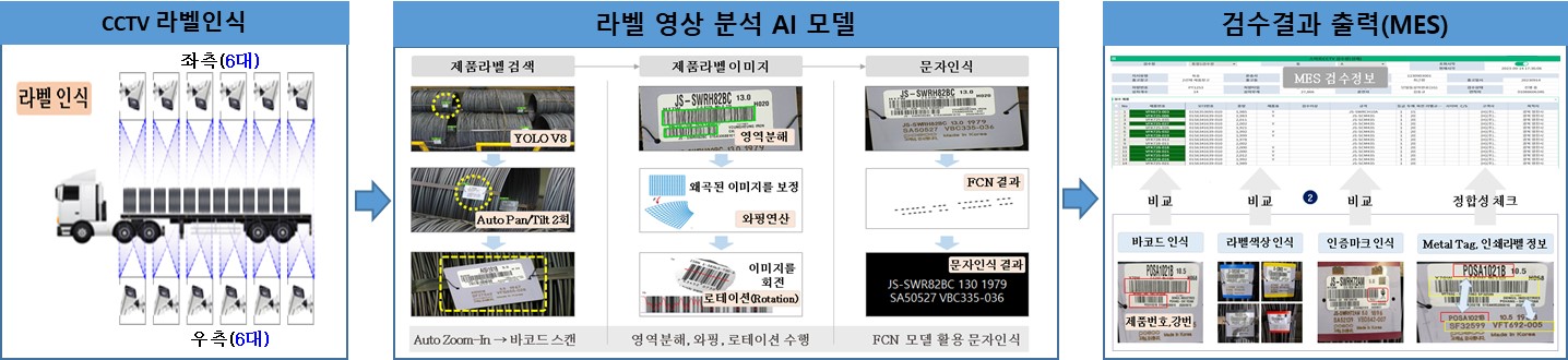 ▲선재제품 검수작업 자동화 프로세스를 나타낸 도식표이다. CCTV라벨인식, 라벨 영상 분석 AI 모델, 검수결과 출력(MES) 등의 프로세스 과정이  설명 되어 있다. 