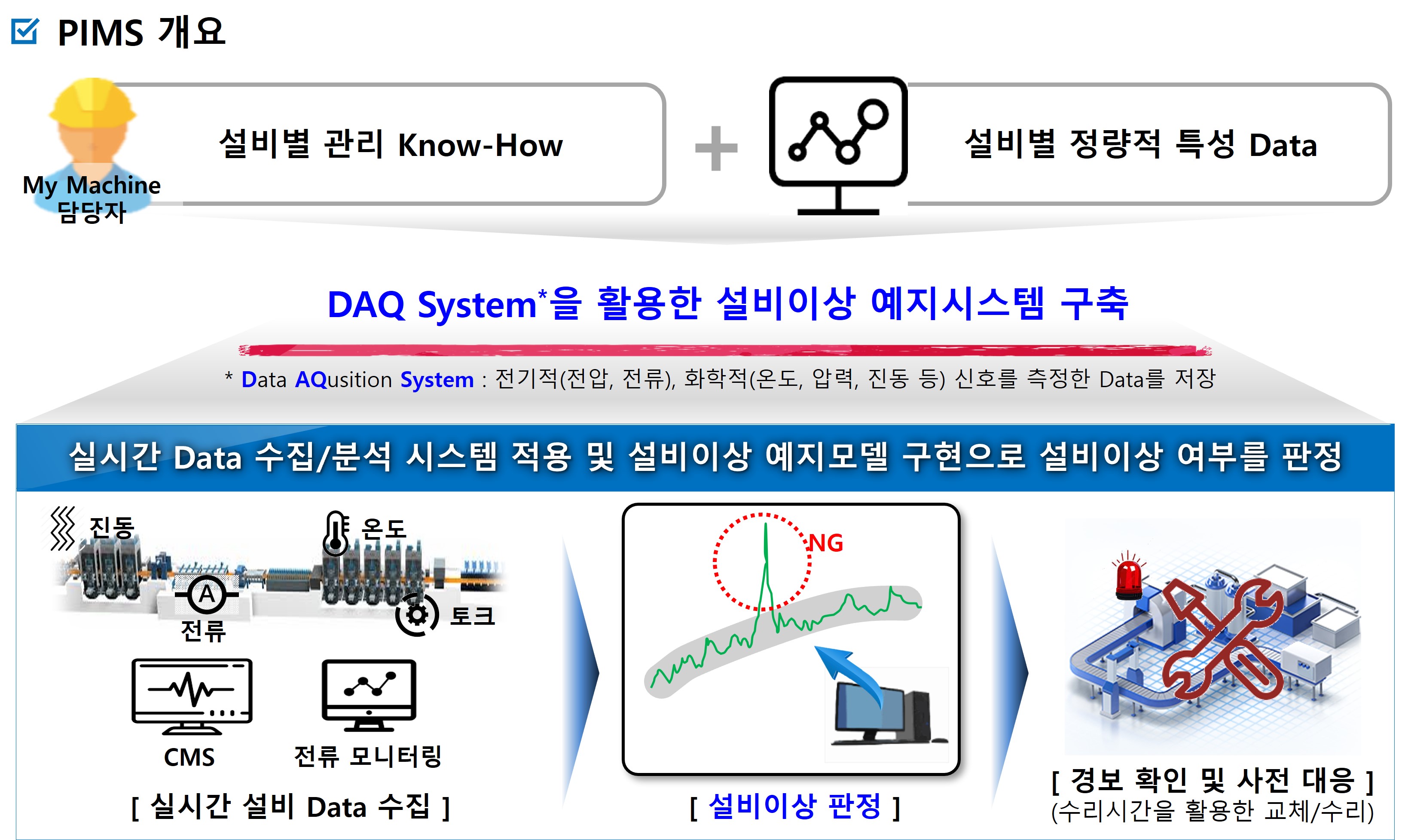 포스코 설비이상예지 시스템 PIMS를 설명하는 자료 이미지이다. my machine 담당자 설비별 관리 Know-how + 설비별 정량적 특성 Data / DAQ System*을 활용한 설비이상 예지시스템 구축 *Data AQusition System : 전기적(전압, 전류), 화학적(온도, 압력, 진동 등) 신호를 측정한 Data 를 저장 / 실시간 Data 수집/분석 시스템 적용 및 설비이상 예지모델 구현으로 설비이상 여부를 판정 /cms, 전류 모니터링으로 실시간 설비 Data 수집 -> 설비이상 판정 -> 경보 확인 및 사전 대응(수리시간을 활용한 교체/수리)