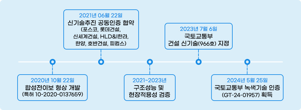 2020년 10월 22일, 합성전이보 형상 개발(특허 10-2020-0137659), 2021년 06월 22일, 신기술추진 공동인증 협약(포스코, 롯데건설, 신세계건설, HLD&I한라, 한양, 호반건설, 피컴스), 2021~2023년 구조성능 및 현장적용성 검증, 2023년 7월 6일 국토교통부 건설 신기술(966호) 지정, 2024년 5월 25일 국토교통부 녹색기술 인증(GT-24-01957) 획득