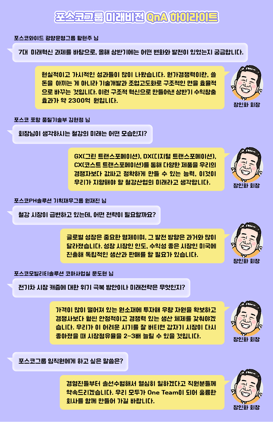 포스코그룹 미래비전 QnA 하이라이트 포스코와이드 광양운영그룹 황현주 님 • 질문: 7대 미래혁신 과제를 바탕으로, 올해 상반기에는 어떤 변화와 발전이 있었는지 궁금합니다. • 답변: 현실적이고 가시적인 성과들이 많이 나왔습니다. 원가경쟁력이란, 쓸 돈을 아끼는 게 아니라 기술개발과 조업고도화로 구조적인 면을 효율적으로 바꾸는 것입니다. 이런 구조적 혁신으로 만들어낸 상반기 수익창출 효과가 약 2300억 원입니다. 포스코 포항 품질기술부 김현정 님 • 질문: 회장님이 생각하시는 철강의 미래는 어떤 모습인지? • 답변: GX(그린 트랜스포메이션), DX([디지털 트랜스포메이션), CX(코스트 트랜스포메이션)를 통해 다양한 제품을 우리의 경쟁자보다 값싸고 정확하게 만들 수 있는 능력, 이것이 우리가 지향해야 할 철강산업의 미래라고 생각합니다. 포스코PH솔루션 기획재무그룹 원재진 님 • 질문: 철강 시장이 급변하고 있는데, 어떤 전략이 필요할까요? • 답변: 글로벌 성장은 중요한 명제이며, 그 발전 방향은 과거와 많이 달라졌습니다. 성장 시장인 인도, 수익성 좋은 시장인 미국에 진출해 독립적인 생산과 판매를 할 필요가 있습니다. 포스코모빌리티솔루션 코마사업실 문도현 님 • 질문: 전기차 시장 캐즘에 대한 위기 극복 방안이나 미래전략은 무엇인지? • 답변: 가격이 많이 떨어져 있는 원소재에 투자해 우량 자원을 확보하고 경쟁사보다 훨씬 안정적이고 경쟁력 있는 생산 체제를 갖춰야겠습니다. 우리가 이 어려운 시기를 잘 버티면 갑자기 시장이 다시 좋아졌을 때 시장점유율을 2~3배 늘릴 수 있을 것입니다. 포스코그룹 임직원에게 하고 싶은 말씀은? • 답변: 경영진들부터 솔선수범해서 열심히 일하겠다고 직원분들께 약속드리겠습니다. 우리 모두가 One Team이 되어 훌륭한 회사를 함께 만들어 가길 바랍니다.