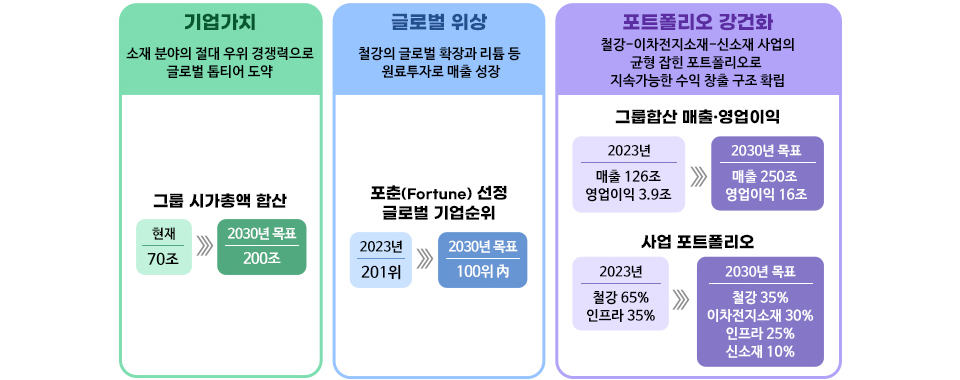 포스코그룹의 미래 전략을 나타낸 표이다. 각각 초록색 파란색 보라색으로 세 개의 네모박스가 있다. [기업가치] 소재 분야의 절대 우위 경쟁력으로 글로벌 톱티어 도약 글로벌 위상 철강의 글로벌 확장과 리튬 등 원료투자로 매출 성장 포트폴리오 강건화 철강-이차전지소재-신소재 사업의 균형 잡힌 포트폴리오로 지속가능한 수익 창출 구조 확립 그룹합산 매출·영업이익 2023년 매출 126조 그룹 시가총액 합산 포춘(Fortune) 선정 글로벌 기업순위 영업이익 3.9조 현재 70조 2030년 목표 200조 2023년 2030년 목표 100위內 2023년 철강 65% 인프라 35% 201위 2030년 목표 ≫ 매출 250조 영업이익 16조 사업 포트폴리오 2030년 목표 철강 35% 이차전지소재 30% 인프라 25% 신소재 10%