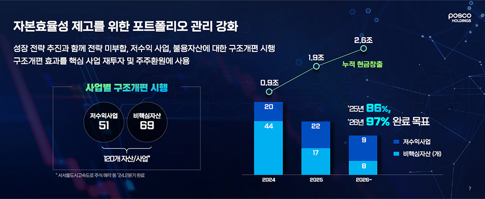 자본효율성 제고를 위한 포트폴리오 관리 강화에 관한 발표 자료이다. 성장 전략 추진과 함께 전략 미부합, 저수익 사업, 불용자산에 대한 구조개편 시행, 구조개편 효과를 핵심 사업 재투자 및 주주환원에 사용. 사업별 구조개편 시행 / 저수익사업 51 , 비핵심자산 69 => 120개 자산/사업 / 2026도 이후 부터는 2. 6조로 누적 현금창출