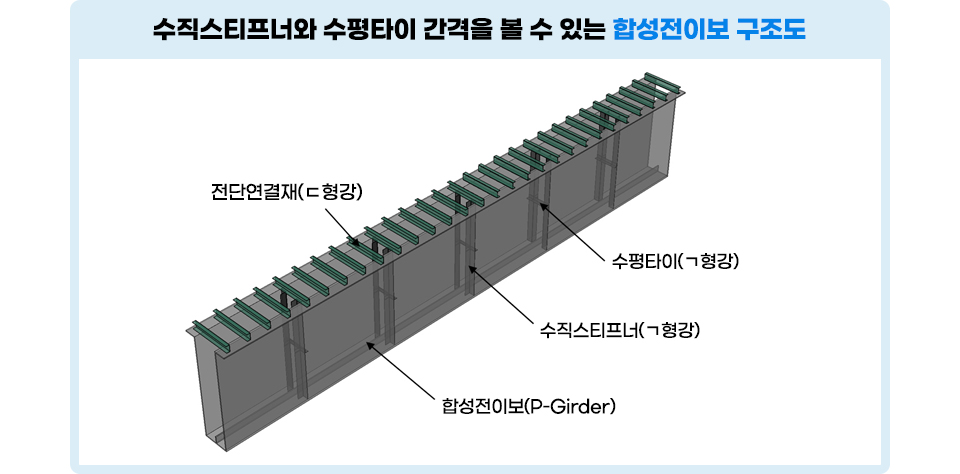 수직스티프너 및 수평타이 간격을 볼 수 있는 합성전이보 이미지 개념도, 전단연결재(ㄷ형강) P-Girder(U형) 수직스티프너(ㄱ형강) 수평타이(ㄱ형강)