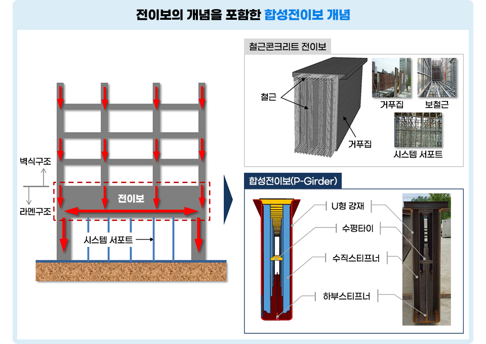 전이보의 개념을 포함한 합성전이보 개념도, 벽식구조 라멘구조 시스템 서포트 → 전이보 철근 거푸집 보철근 시스템 서포트 철근 콘크리트 전이보 합성전이보(P-Girder) 아래 제목은 U형 강재 수평타이 수직스티프너 하부 스티프너 