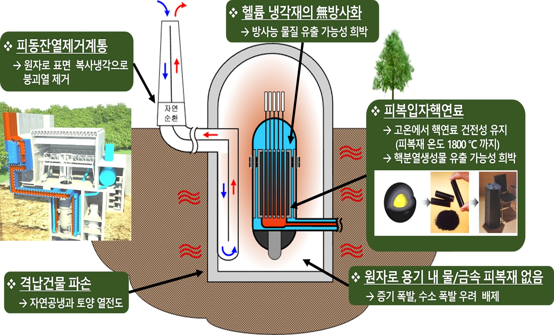 고온가스로 개념이 그림과 사진으로 그려져 있다. 격납건물 안으로 원자로 형태가 그려져있다. 피동잔열제거계통 -> 원자로 표면 복사냉각으로 붕괴열 제거 / 헬륨 냉각재의 無방사화 -> 방사능 물질 유출 가능성 희박 / 피복입자핵연료 -> 고온에서 핵연료 건전성 유지(피복재 온도 1800도 까지) -> 핵분열생성물 유출 가능성 희박 / 격납건물 파손 -> 자연공냉과 토양 열전도 / 원자로 용기 내 물/금속 피복재 없음 -> 증기 폭발, 수소 폭발 우려 배제