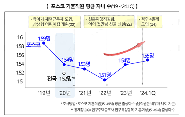 2019년부터 2024년 지금까지 통계청 기혼여성 출생아 수와 비교해 포스코 기혼직원 평균 자녀수 변화를 나타낸 그래프이다. 포스코는 2020년 육아기 재택근무제를 도입, 상생형 어린이집을 개원했고, 2022년에는 신혼여행지원금, 아이첫만남 선물 신설, 2024년에는 격주 4일제를 도입했다. 포스코의 직원 평균 자녀 수는 2019년 1.59명에서 2022년 1.51명으로 감소하였으나, 2023년에는 1.54명, 올해 1분기에는 1.55명으로 증가하고 있다. 2020년 통계청 발표 전국 출생아 수는 1. 52명이다. 조사방법: 포스코 기혼직원(15~49세) 평균 출생아 수(남직원은 배우자 나이 기준) / 통계청 2020 인구주택총조사 인구특성항목 '기혼여성(15~49세) 출생아 수 