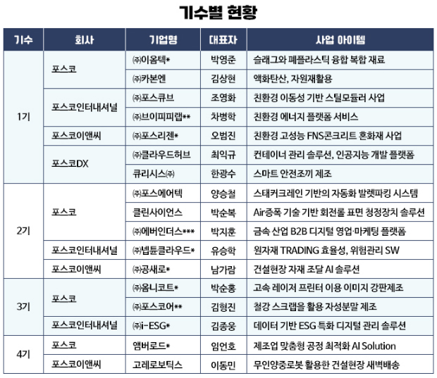 포스코 사내 벤처 프로그램 포벤처스 기수별 현황