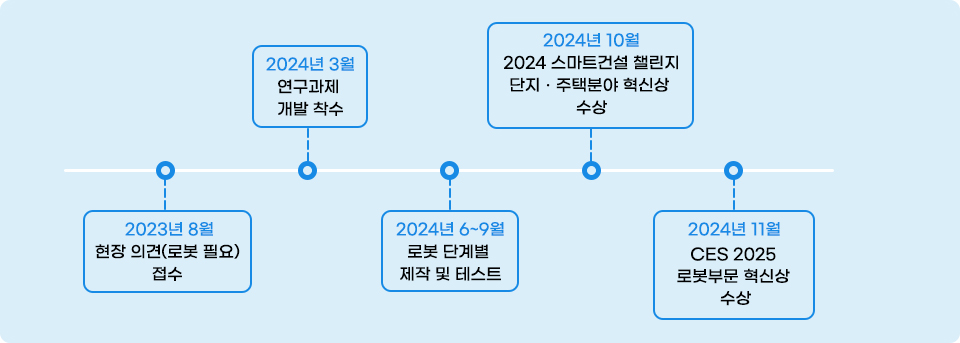 기술탄생 히스토리를 년도와 월, 내용 표시한 연혁 도표. 왼쪽부터 차례로 2023년 8월 현장 의견(로봇 필요) 접수- 2024년 3월 연구과제 개발 착수-	2024년 6~9월 로봇 단계별 제작 및 테스트-2024년 10월 2024 스마트건설 챌린지 단지ㆍ주택분야 혁신상 수상-2024년 11월 CES 2025 로봇부문 혁신상 수상