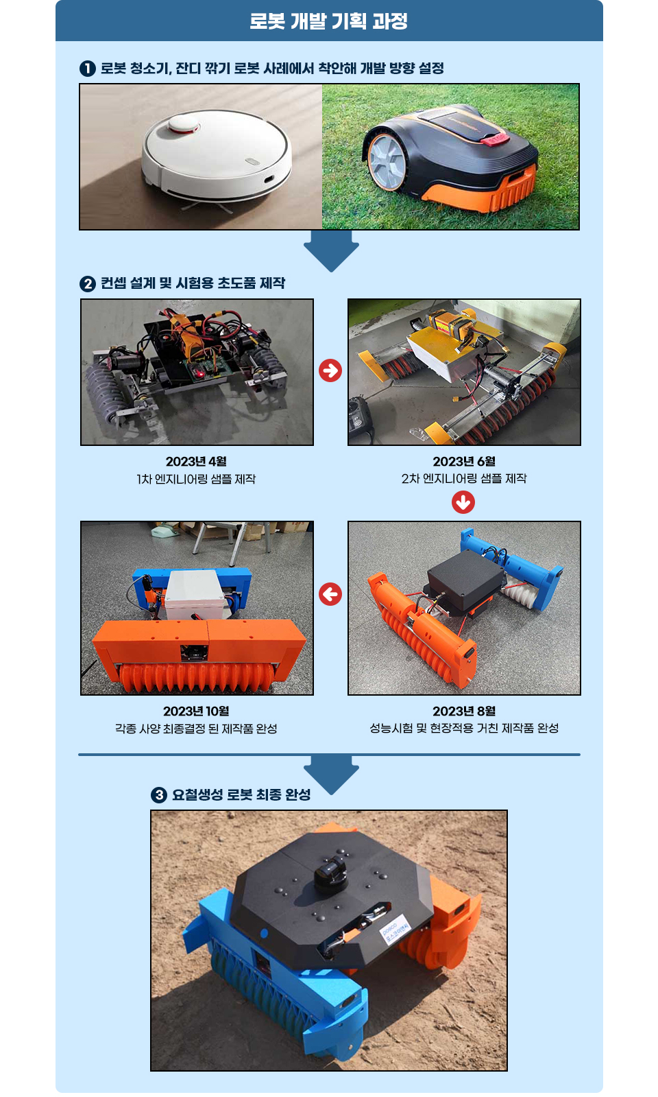 로봇개발기획과정을 7개의 사진으로 표시. ①로봇 청소기, 잔디 깎기 로봇 사례에서 착안해 개발 방향 설정이라는 제목 아래 초봇청소기와 잔디깎기 로봇 사진, ②컨셉 설계 및 시험용 초도품 제작이라는 제목 아래 4개의 사진이 배치. 상단 왼쪽부터 2023년 4월에 제작한 1차 엔지니어링 샘플 사진과 동일한 설명, 다음 사진은 2023년 6월에 제작한 2차 엔지니어링 샘플 사진과 동일한 설명, 다음 사진은 2023년 8월에 제작한 성능 시험 및 현장적용 거친 제작품 사진과 동일한 설명, 다음 사진은  2023년 10월에 각종 사양 최종결정 된 완성 제작품과 동일한 설명, 맨 하단에는 ③요철생성로봇 최종 완성 제목아래 완성된 요철생성 로봇 사진.