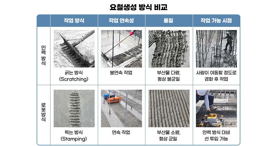 요철생성방식을 비교하는 표 작업방식, 작업연속성, 품질, 작업가능시점 등으로 나누어 인력방식은 긁는 방식으로 불연속작업을 하며 부산물이 다량발생하고 형상이 불균일하며 사람이 이동할 정도로 경화후에만 작업할 수 있음을 표시하고, 하단에는 로봇방식이 찍는 방식으로 연속작업이 가능하고 부산물이 소량만 발생하며 형상이 균일하고 인력방식 대비 미리 투입할 수 있다는 사실을 표시했다. 