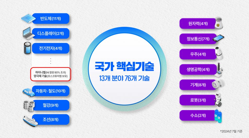 13개 분야 76개 국가 핵심기술을 나타낸 그래픽 이미지이다. 반도체(11개), 디스플레이(2개), 전기전자(4개), 하이니켈(ni 함량 80% 초과) 양극재 기술(포스코퓨처엠 보유), 자동차-철도(10개), 철강(9개), 조선(8개), 원자력(4개), 정보통신(7개), 우주(4개), 생명공학(4개), 기계(8개), 로봇(3개), 수소(2개) *2024년 7월 기준