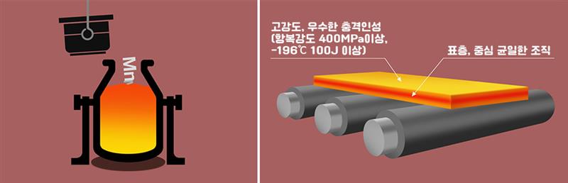 왼쪽, 고망간강이 만들어지는 모습이 일러스트로 표현되어 있음. 오른쪽 고망간강의 특징이 제철소 롤러 일러스트와 함께 표현되어 있듬음. 고강도, 우수한 충격인성(항복강도 400Pad이상), -196도 100J 이상, 표층, 중심 균일한 조직 