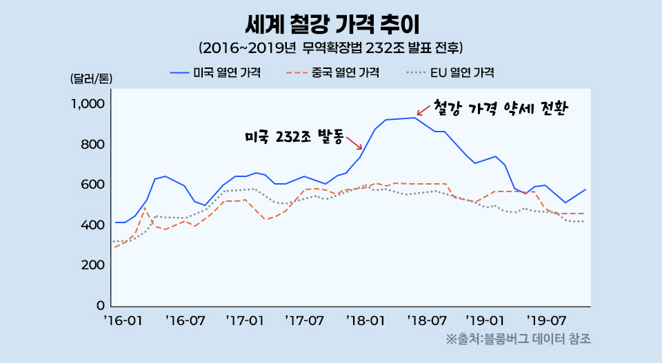 2016년부터 2019년까지의 세계 철강 가격 추이를 나타낸 선 그래프. 세 가지 선으로 구성되어 있으며, 각각 미국, 중국, EU의 열연 강판 가격을 의미한다. 가격 단위는 달러/톤. 그래프 상에서 미국 열연 가격은 2017년 중반부터 급등하여 2018년 초 최고점(약 900달러/톤)을 기록했으며, 이 시점은 “미국 232조 발동” 시기와 겹친다. 이후 미국 철강 가격은 하락세로 전환된다. 중국과 EU는 상대적으로 완만한 가격 변동을 보인다. 이미지 내 주석으로 “미국 232조 발동”과 “철강 가격 양세 전환”이 표기되어 있으며, 출처는 블룸버그 데이터다.