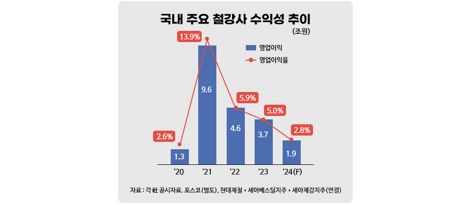 국내 주요 철강사 수익성 추이 그래프. 2020년의 영업이익 1.2 조원, 영업이익률 2.6%. 2021년의 영업이익 9.6조원, 영업이익률 13.9%, 2022년 영업이익 4.6조원, 영업이익률 5.9%. 2023년의 영업이익 3.7조원, 영업이익률 5.0%, 2024년의 영업이익 1.9조원, 영업이익률 2.8%.