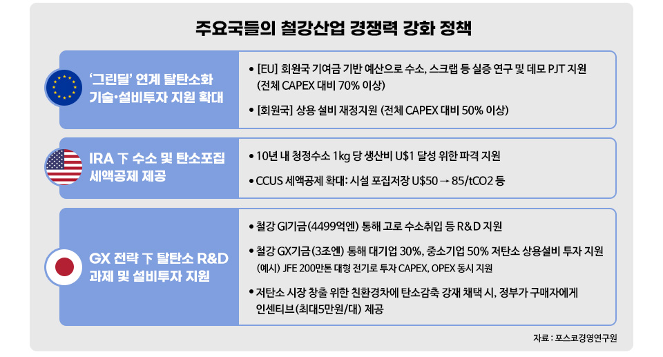 주요국들의 철강산업 경쟁력 강화 정책에 대한 내용입니다. EU '그린딜' 연계 탈탄소화 기술·설비투자 지원 확대 회원국 기여금 기반 예산으로 수소, 스크랩 등 실증 연구 및 데모 PJT 지원 (전체 CAPEX 대비 70% 이상) 회원국 상용 설비 재정지원 (전체 CAPEX 대비 50% 이상) 미국 (IRA) 수소 및 탄소포집 세액공제 제공 10년 내 청정수소 1kg 당 생산비 U$1 달성 위한 파격 지원 CCUS 세액공제 확대: 시설 포집저장 U$50-85/tCO2 등 일본 (GX) 탈탄소 R&D 과제 및 설비투자 지원 철강 GI기금(4499억엔) 통해 고로 수소취입 등 R&D 지원 철강 GX기금(3조엔) 통해 대기업 30%, 중소기업 50% 저탄소 상용설비 투자 지원 (예시) JFE 200만톤 대형 전기로 투자 CAPEX, OPEX 동시 지원 저탄소 시장 창출 위한 친환경차에 탄소감축 강재 채택 시, 정부가 구매자에게 인센티브(최대5만원/대) 제공 자료: 포스코경영연구원