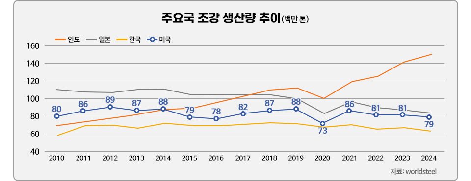 주요국 조강 생산량 추이(백만 톤)를 나타내는 꺾은선 그래프입니다. 2010년부터 2024년까지 인도, 일본, 한국, 미국의 조강 생산량 변화를 보여줍니다. * 인도 (주황색 선): 지속적으로 증가하여 2024년에는 약 150백만 톤에 도달했습니다. * 일본 (회색 선): 2010년 약 110백만 톤에서 시작하여 2024년에는 약 79백만 톤으로 감소했습니다. 2011년에는 약 89백만 톤, 2014년에는 약 88백만 톤, 2020년에는 약 80백만 톤, 2021년에는 약 86백만 톤을 기록했습니다. * 한국 (노란색 선): 2010년 약 60백만 톤대에서 시작하여 2024년에도 비슷한 수준인 60백만 톤대를 유지하고 있습니다. 2014년에는 약 70백만 톤, 2020년에는 약 73백만 톤을 기록했습니다. * 미국 (파란색 선): 2010년 약 80백만 톤에서 시작하여 2024년에는 약 79백만 톤으로 소폭 감소했습니다. 2011년에는 약 86백만 톤, 2012년에는 약 89백만 톤, 2014년에는 약 79백만 톤, 2018년에는 약 87백만 톤, 2020년에는 약 73백만 톤을 기록했습니다. 전체적으로 인도의 조강 생산량이 가장 빠르게 증가하고 있으며, 일본, 한국, 미국의 생산량은 상대적으로 정체되거나 감소하는 경향을 보입니다. 그래프 하단에는 "자료: worldsteel"이라고 표기되어 있습니다.