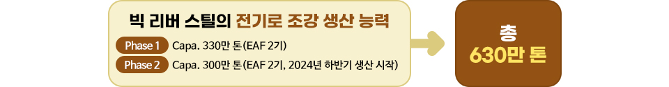 빅 리버 스틸의 전기로 조강 생산 능력을 나타낸 도식표이다. Phase 1 Capa. 330만 톤(EAF 2기) Phase 2 Capa. 300만 톤(EAF 2기, 2024년 하반기 생산 시작) 총 630만 톤