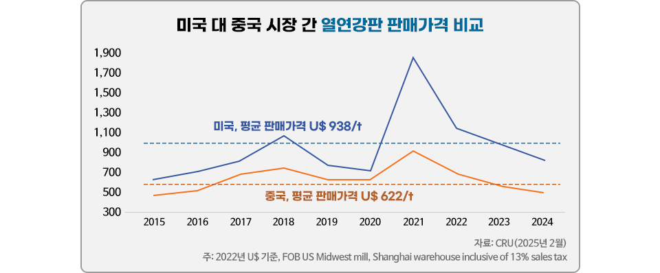 미국과 중국 시장 간 열연강판 판매 가격 비교 그래프입니다. 미국 평균 판매 가격은 $938/t이고, 중국 평균 판매 가격은 $622/t입니다. 2021년에 미국 판매 가격이 최고치를 기록한 후 하락하는 추세를 보이고 있습니다. 자료: CRU(2025년 2월) 주: 2022년 U$ 기준, FOB US Midwest mill, Shanghai warehouse inclusive of 13% sales tax