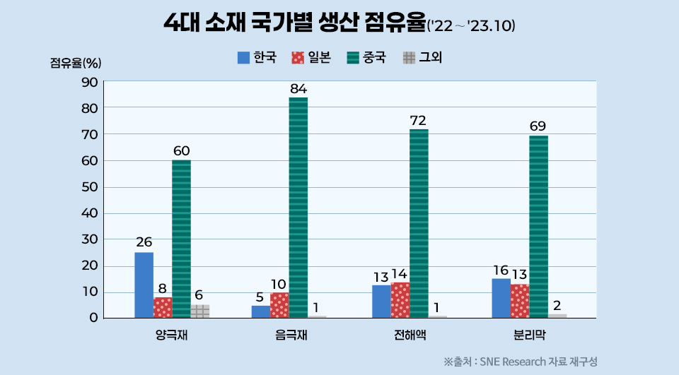 4대 소재 국가별(한국, 일본, 중국, 그외) 생산 점유율(22'~'23.10)을 나타낸 도표이다. 각 막대 그래프가 패턴으로 구분되어 있음. 일본: 점패턴, 중국 :가로선, 그외 : 가로세로선 / 총 점유율 90%를 기준으로 양극재에서는 한국이 26, 일본이 8, 중국 60, 그외가 6, 음극재에서는 한국이 5, 일본이 10, 중국이 84, 그외 1, 전해액에서는 한국이 13, 일본이 14, 중국이 72, 그외가 1, 분리막에서는 한국이 16, 일본이 13, 분리막이 69, 그외가 2다. 출처 : SNE Research 자료 재구성