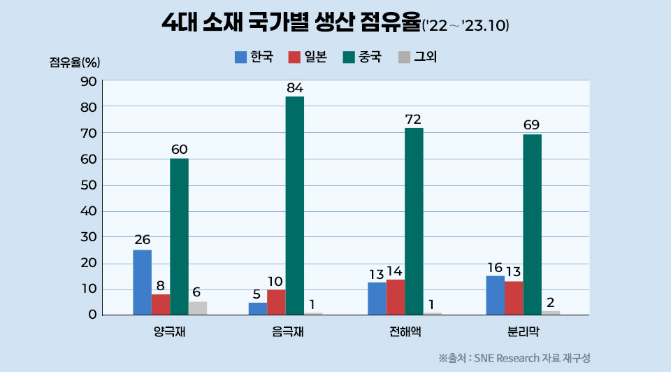 4대 소재 국가별(한국, 일본, 중국, 그외) 생산 점유율(22'~'23.10)을 나타낸 도표이다. 총 점유율 90%를 기준으로 양극재에서는 한국이 26, 일본이 8, 중국 60, 그외가 6, 음극재에서는 한국이 5, 일본이 10, 중국이 84, 그외 1, 전해액에서는 한국이 13, 일본이 14, 중국이 72, 그외가 1, 분리막에서는 한국이 16, 일본이 13, 분리막이 69, 그외가 2다. 출처 : SNE Research 자료 재구성