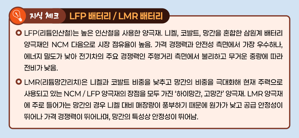 지식체크 LFP 배터리 / LMR 배터리 - LFP(리튬인산철)은 높은 인산철을 사용한 양극재, 니켈, 코발트, 망간을 혼합한 삼원계 배터리 양극재인 NCM 당므으로 시장 점유율이 높음. 가격 경쟁력과 안전성 측면에서 가장 우수하나, 에너지 밀도가 낮아 전기차릐 주요 경쟁력인 주행거리 측면에서 불리하고 무거운 중량에 따라 전비가 낮음. LMR(리튬망간리치)은 니켈과 코발트 비중을 낮추고 망간의 비중을 극대화해 현재 주력으로 사용되고 있는 NCM/LFP 양극재의 장점을 모두 가진 '하이망간, 고망간' 양극재. LMR 양극재에 주로 들어가는 망간의 경우 니켈 대비 매장량이 풍부하기 때문에 원가가 낮고 공급 안정성이 뛰어나 가격 경쟁력이 뛰어나며, 망간의 특성상 안전성이 뛰어남. 