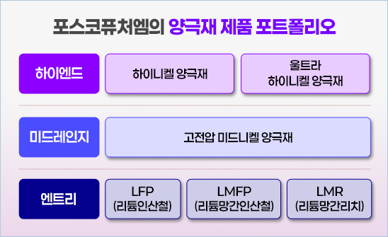 포스코퓨처엠의 양극재 제품 포트폴리오를 나타낸 표이다. 하이엔드 - 하이니켈 양극재, 울트라 하이니켈 양극재, 미드레인지 - 고전압 미드니켈 양극재, 엔트리- LFP(리튬인산철), LMFP(리튬망간인산철), LMR(리튬망간리치)
