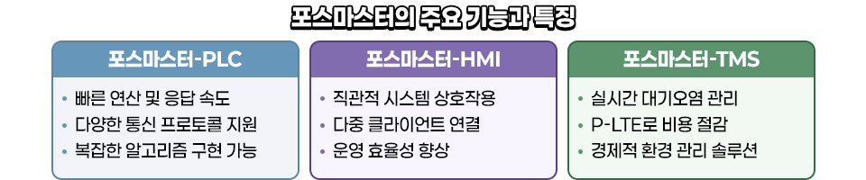 포스마스터의 주요 기능과 특징을 정리한 표이다. [포스마스터-PLC] 빠른 연산 및 응답 속도, 다양한 통신 프로토콜 지원, 복잡한 알고리즘 구현 가능. [포스마스터-HΜΙ] 직관적 시스템 상호작용, 다중 클라이언트 연결, 운영 효율성 향상. [포스마스터-TMS] 실시간 대기오염 관리, P-LTE로 비용 절감, 경제적 환경 관리 솔루션.