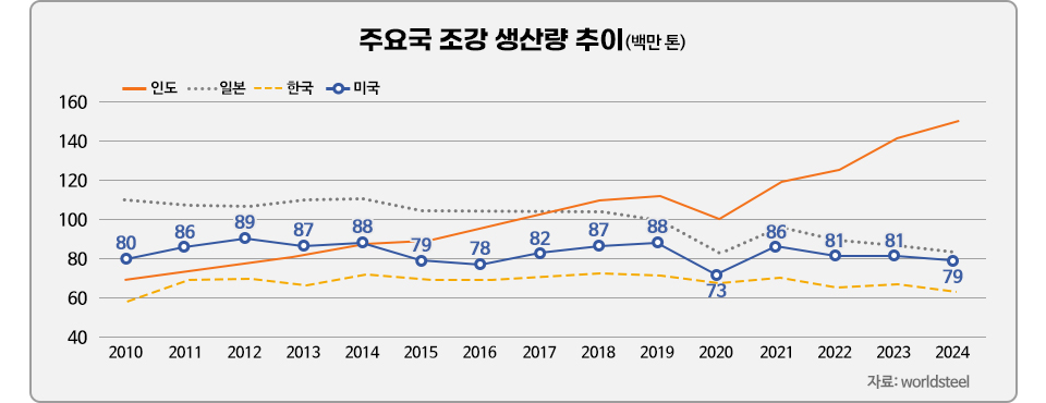 주요국 조강 생산량 추이(백만 톤)를 나타내는 꺾은선 그래프입니다. 2010년부터 2024년까지 인도, 일본, 한국, 미국의 조강 생산량 변화를 보여줍니다. * 인도 (주황색 선): 지속적으로 증가하여 2024년에는 약 150백만 톤에 도달했습니다. * 일본 (회색 선): 2010년 약 110백만 톤에서 시작하여 2024년에는 약 79백만 톤으로 감소했습니다. 2011년에는 약 89백만 톤, 2014년에는 약 88백만 톤, 2020년에는 약 80백만 톤, 2021년에는 약 86백만 톤을 기록했습니다. * 한국 (노란색 선): 2010년 약 60백만 톤대에서 시작하여 2024년에도 비슷한 수준인 60백만 톤대를 유지하고 있습니다. 2014년에는 약 70백만 톤, 2020년에는 약 73백만 톤을 기록했습니다. * 미국 (파란색 선): 2010년 약 80백만 톤에서 시작하여 2024년에는 약 79백만 톤으로 소폭 감소했습니다. 2011년에는 약 86백만 톤, 2012년에는 약 89백만 톤, 2014년에는 약 79백만 톤, 2018년에는 약 87백만 톤, 2020년에는 약 73백만 톤을 기록했습니다. 전체적으로 인도의 조강 생산량이 가장 빠르게 증가하고 있으며, 일본, 한국, 미국의 생산량은 상대적으로 정체되거나 감소하는 경향을 보입니다. 그래프 하단에는 "자료: worldsteel"이라고 표기되어 있습니다.