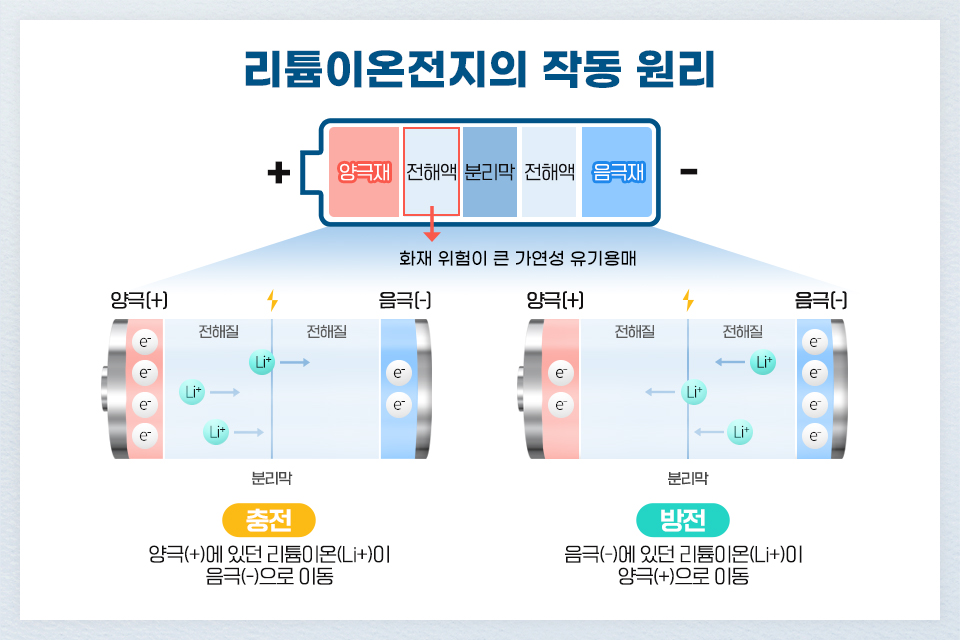 리튬이온전지의 작동원리를 설명하는 그래픽이다. 배터리 모양에 그림에 양극재, 전해액, 분리막, 전해액, 음극재로 나뉘어 색별로 채워져 있다. 큰 두애의 배터리 그림이 나란히 있다. 충전 - 양극에 있던 리튬이온이 음극으로 이동 / 방전 -음극에 있던 리튬이온이 양극으로 이동