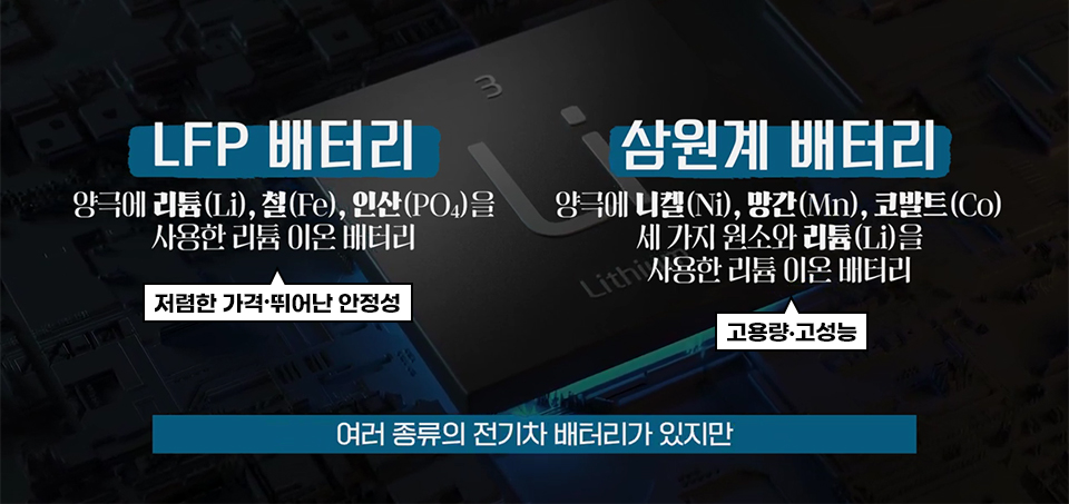 리튬의 원소기호 사진 위로 두 가지 설명이 들어가 있다. LFP배터리 : 양극에 리튬, 철, 인산을 사용한 리튬 이온 배터리, 저렴한 가격과 뛰어난 안정성 / 오른쪽 텍스트는 삼원계 배터리 : 양극에 니켈, 망간, 코발트, 세가지 원소와 리튬을 사용한 리튬 이온 배터리, 고용량, 고성능. 두 가지 텍스트 아래 "여러 종류의 전기차 배터리가 있지만"이라는 자막에 들어가있다. 