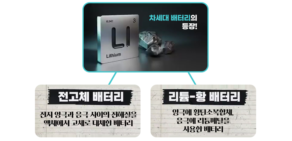 상단에 차세대 배터리의 등장! 이라는 제목 아래 리튬 원소기호와 금속을 그린 그래픽이 한장 들어가있고 아래로 두 개의 각각 다른 차세대 배터리에 대한 설명이 있다. 왼쪽 리튬-황 배터리는 양극에 황탄소 복합체, 음극에 리튬 메탈을 사용한 배터리 라는 설명이 있다. 오른쪽 전고체 배터리는 전지 양극과 음극 사이의 전해질을 액체에서 고체로 대체한 배터리 라는 설명이 들어가 있다.