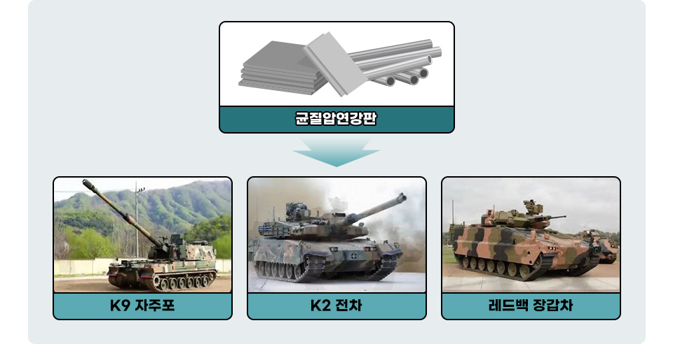 균질압연강판 모양 일러스트 아래 K9 자주포, K2 전차, 호주로 수출된 레드백 장갑차 이미지가 차례로 나열돼 있다.