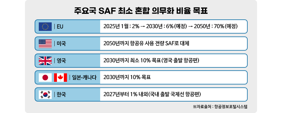 주요국 SAF 최소 혼합 의무화 비율 목표 에 대한 표. 각각의 나라 이름 앞에 국기가 표시돼있다. ┃EU 2025년 1월 : 2% → 2030년 : 6%(예정) → 2050년 : 70%(예정) / ┃미국 : 2050년까지 항공유 사용 전량 SAF로 대체 / ┃영국 : 2030년까지 최소 10% 목표(영국 출발 항공편) /일본•캐나다 : 2030년까지 10% 목표 / 한국 : 2027년부터 1% 내외(국내 출발 국제선 항공편) . 표 맨 아래 ※자료출처 : 항공정보포털시스템