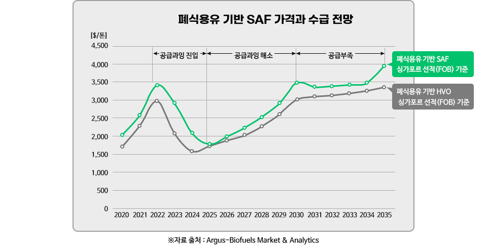 폐식용류 기반 SAF 가격과 수급 전망을 나타낸 추이 그래프. 싱가포르 선적(FOB) 기준으로 본 폐식용유 기반 SAF은 초록색으로 표시. 2020년 2,000$/톤에서 2021년 약 2,500$/톤, 2022년 약 3,500$/톤, 2023년 약 3,000$/톤, 32024년 약 2,000$/톤, 2025년 1,500$/톤테서 2,000 $/톤사이, 2026년 약 2,000$/톤, 2027년 약 2,250$/톤, 2028년 약 2,500$/톤, 2029년 약 3,000$/톤, 2030년 약 3,500$/톤, 2031년 약 3,400$/톤 2032년 약 3,400$/톤, 2033년 약 3,450$/톤, 2034년 약 3,450$/톤, 2035년 약 4,000약 3,450$/톤으로 점차 상승하는 추세다. 싱가포르 선적(FOB) 기준 폐식용유 기반 HVO는 회색으로 그려져있다. 2020년 1,750$/톤에서 2021년 약 2,250$/톤, 2022년 약 3,000$/톤, 2023년 약 2,000$/톤, 2024년 약 1,500$/톤, 2025년 1,750$/톤에서 2,000 $/톤사이, 2026년 약 1,900$/톤, 2027년 약 2,000$/톤, 2028년 약 2,250$/톤, 2029년 약 2,510$/톤, 2030년 약 3,000$/톤, 2031년 약 3,100$/톤 2032년 약 3,100$/톤, 2033년 약 3,200$/톤, 2034년 약 3,250$/톤, 2035년 약 3,400$/톤으로 표시. 2022~2025년은 공급과양 진입. 2025년부터 2030년까지 공급과잉 해소 구간, 2030년부터 2035까지 공급부족구간으로 표시돼 있다. 