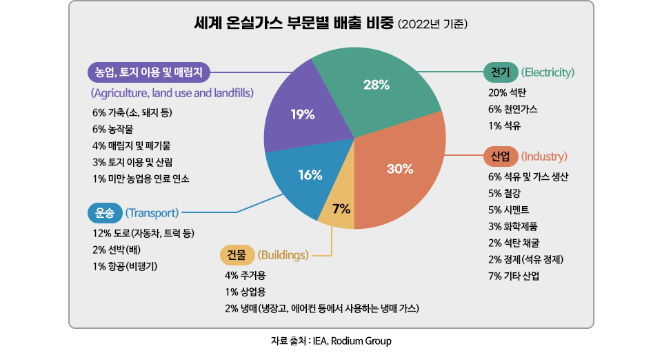 세계 온실가스 부문별 배출 비중이 그래프로 도식화되어 있다. 30% 산업, 28% 전기, 19% 농업, 토지 이용 및 매립지, 16% 운송, 7% 건물 순이다. 