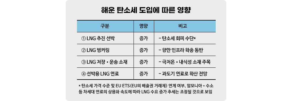 해운 탄소세 도입에 따른 영향이 4가지로 정리돼 있다. ① LNG 추진 선박 ② LNG 벙커링 ③ LNG 저장·운송 소재 ④ 선박용 LNG 연료