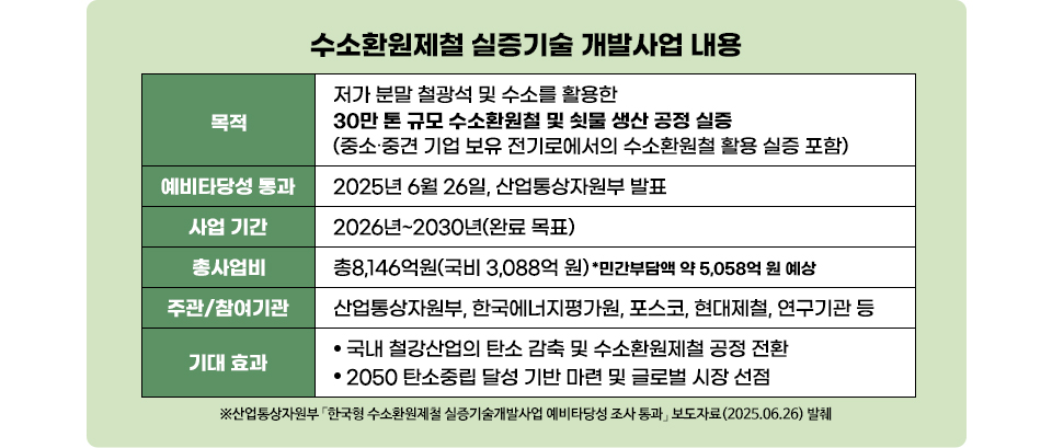 수소환원제철 실증기술 개발사업 안내 1. 사업 목적 이 사업은 저렴한 분말 철광석과 수소를 활용하여 연간 30만 톤 규모의 수소환원철과 쇳물을 생산하는 공정을 실증하는 것을 목표로 합니다. 또한, 중소·중견 기업이 보유한 전기로에서 수소환원철을 실제로 활용하는 실증도 포함되어 있습니다. 2. 예비타당성 통과 이 사업은 2025년 6월 26일 산업통상자원부의 발표를 통해 예비타당성 조사를 통과하였습니다. 3. 사업 기간 사업 기간은 2026년부터 2030년까지이며, 2030년 완료를 목표로 하고 있습니다. 4. 총사업비 총 사업비는 8,146억 원입니다. 이 중 국비는 3,088억 원이며, 민간부담액은 약 5,058억 원으로 예상됩니다. 5. 주관 및 참여 기관 이 사업은 산업통상자원부와 한국에너지평가원이 주관하며, 포스코, 현대제철, 다양한 연구기관 등이 참여합니다. 6. 기대 효과 국내 철강산업의 탄소 배출을 줄이고, 수소환원제철 공정으로의 전환을 촉진합니다. 2050년 탄소중립 목표 달성의 기반을 마련하고, 글로벌 시장에서 선도적인 위치를 확보할 수 있습니다. ※산업통상자원부 「한국형 수소환원제철 실증기술개발사업 예비타당성 조사 통과」 보도자료(2025.06.26) 발췌