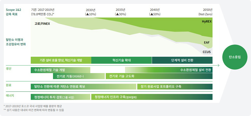  포스코의 2050년 탄소중립 목표 달성을 위한 탈탄소 이행 전략을 보여줍니다. 주요 내용은 다음과 같습니다: 감축 목표: 2017-2019년 기준 7,880만 톤의 이산화탄소 배출량을 2030년 10%, 2035년 30%, 2040년 50% 감축하여 2050년에는 탄소중립(Net-Zero)을 달성하는 것을 목표로 합니다. 기술 전환: 고로/FINEX 방식에서 EAF(전기로) 및 HYREX(수소환원제철) 방식으로의 단계적 설비 전환을 통해 탄소 배출을 줄입니다. 특히, 2026년부터 전기로 가동을 시작하고, 수소환원제철 기술을 개발 및 적용할 계획입니다. 생산, 원료, 에너지 전략: 생산 측면에서는 수소환원제철 기술 개발 및 설비 전환, 전기로 기술 고도화를 추진합니다. 원료 측면에서는 저탄소 연원료 확보 및 장기 원료사업 포트폴리오를 구축하며, 에너지 측면에서는 청정에너지 투자 및 인프라 구축을 통해 탄소중립을 지원합니다. 핵심 기술 및 설비 전환: 기존 설비의 효율 향상과 혁신 기술 개발을 시작으로, 혁신 기술을 확대하고 궁극적으로는 단계적인 설비 전환을 통해 탄소중립 목표를 달성하고자 합니다. 